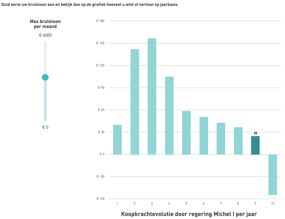 Grafiekman's tweet photo. Een redelijke grafiek om zeep helpen? Een eitje voor @destandaard (http://t.co/VyeLoQBXX1) http://t.co/FxbFtDxkuP