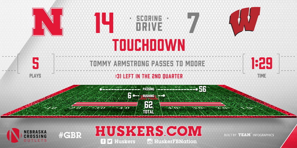 Huskers's tweet photo. .@Alonzo2Moore with an outstanding catch, and a TD! #GBR #Huskers 14-7 http://t.co/ZaLeh3riSe