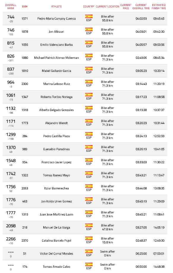 226ERS's tweet photo. #226ERSIMKona Así van los españoles en #IMKona #IMKona2015 http://t.co/CN8gHZ1GdJ