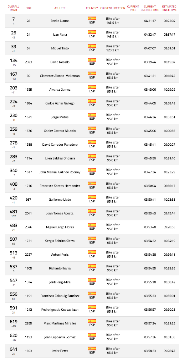 226ERS's tweet photo. #226ERSIMKona Así van los españoles en #IMKona #IMKona2015 http://t.co/CN8gHZ1GdJ