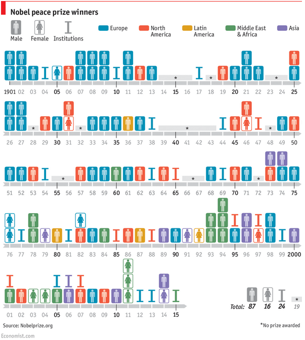 TheEconomist's tweet photo. 2015 Nobel Peace prize went to Tunisian National Dialogue Quartet. The winners in one chart http://t.co/6ZM1558bT2 http://t.co/sYJBfXxLQV