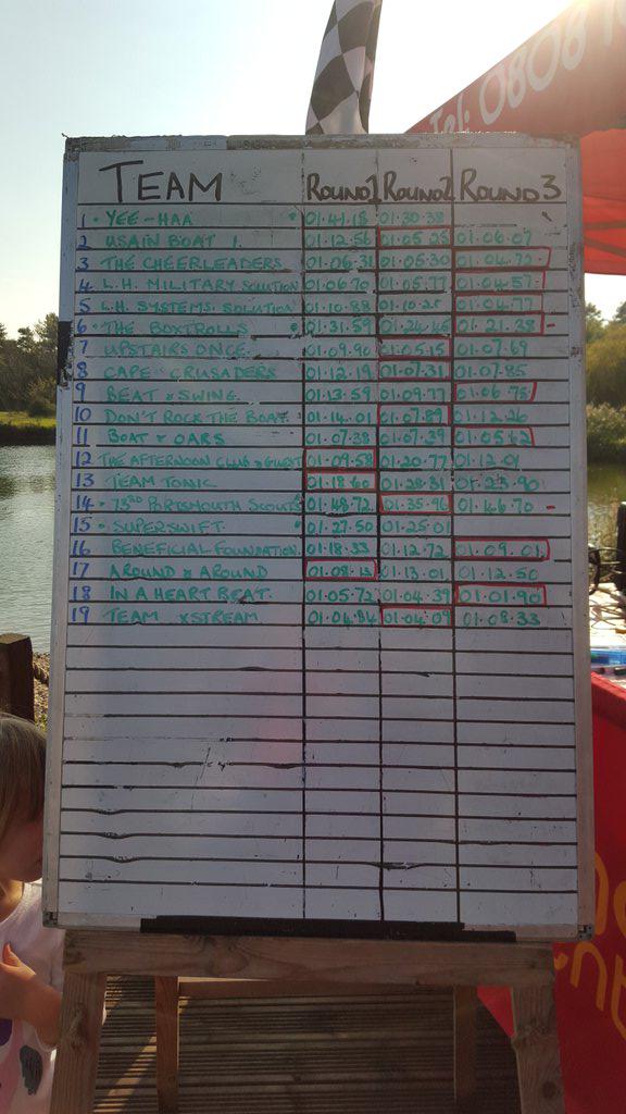 PortsDragonBoat's tweet photo. Congratulations to @edfenergycomms Cheerleeders, 1st place, close 2nd place @1000Lakeside In a Heart Beat http://t.co/nE2oncsx2h