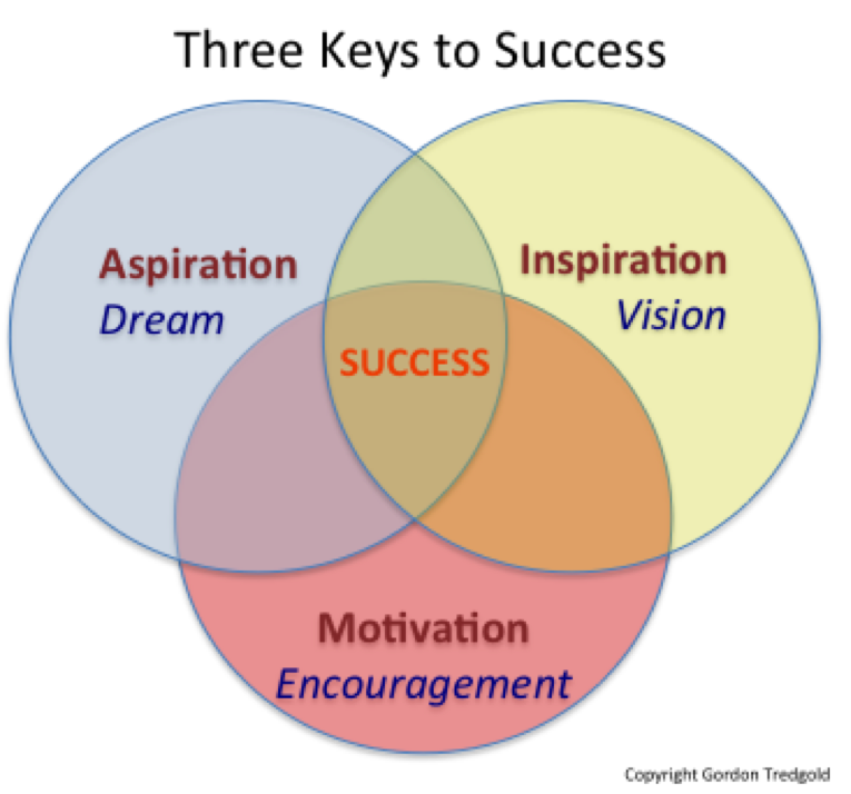 Three keys to success Aspiration, Inspiration and Motivation. #leadership #hr #author