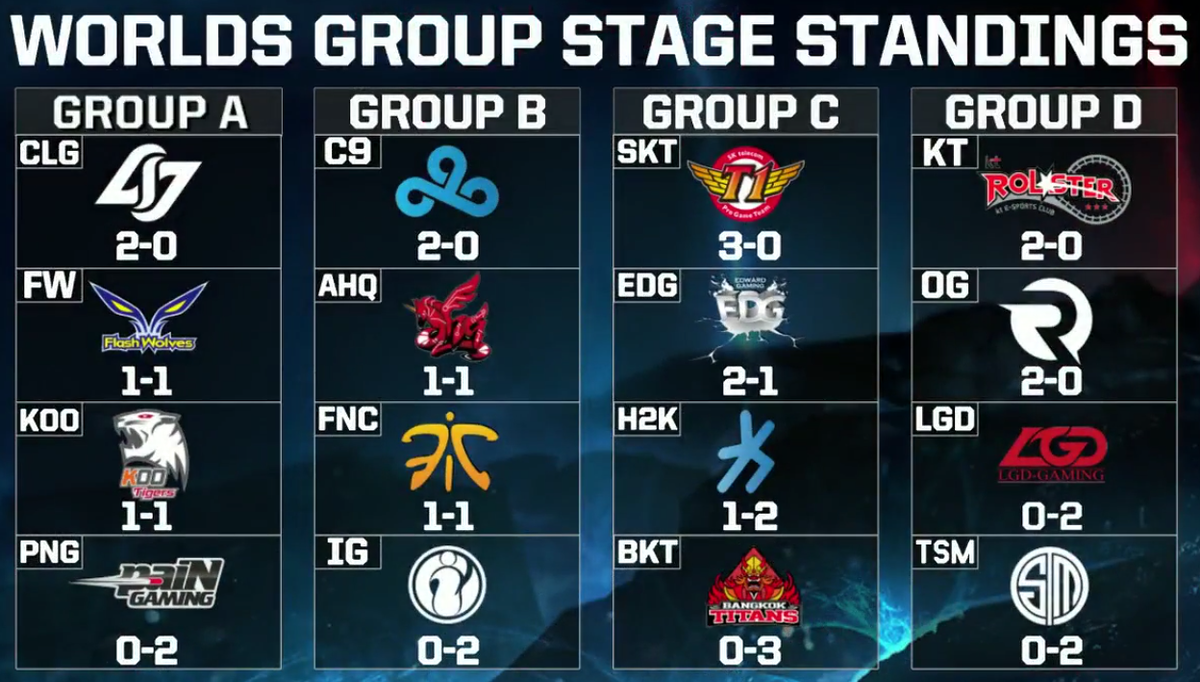 lolesports's tweet image. These are the standings after three days of group stages in Paris! #Worlds