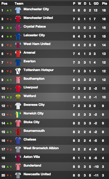 Squawka Football On Twitter Premier League Table Chelsea Slip