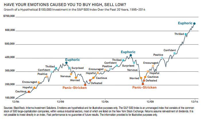 Do your emotions lead you astray in your investment decisions?  How to keep your cool bit.ly/1MS3qfV