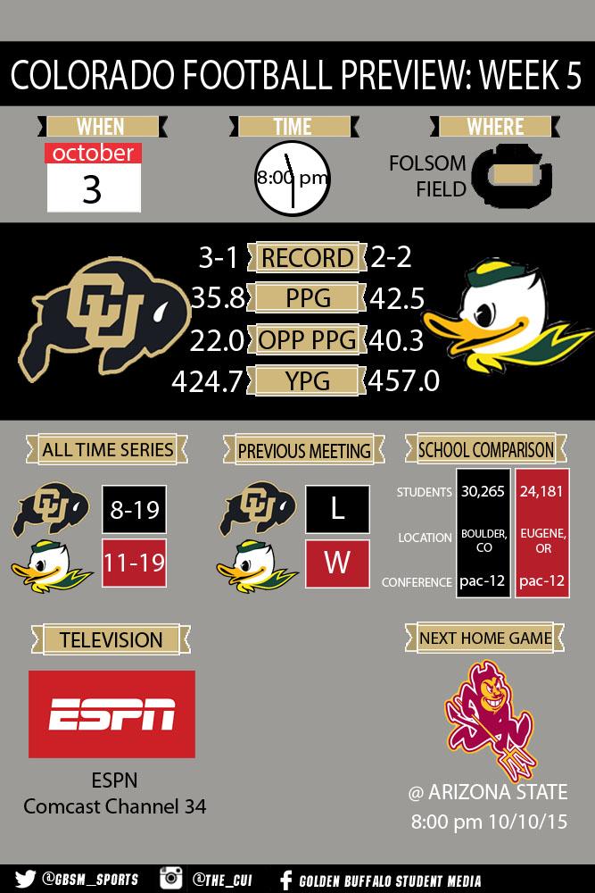 sbs_cu's tweet photo. Check out our week 5 football preview before the Buffs face off against Oregon tonight at 8pm! http://t.co/oIBxkoEgfG