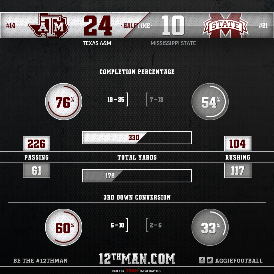 Halftime Update #12thMan #MSSTvsTAMU