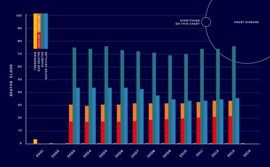 Guns kill more Americans than terrorists do wrd.cm/1FOvFwh
