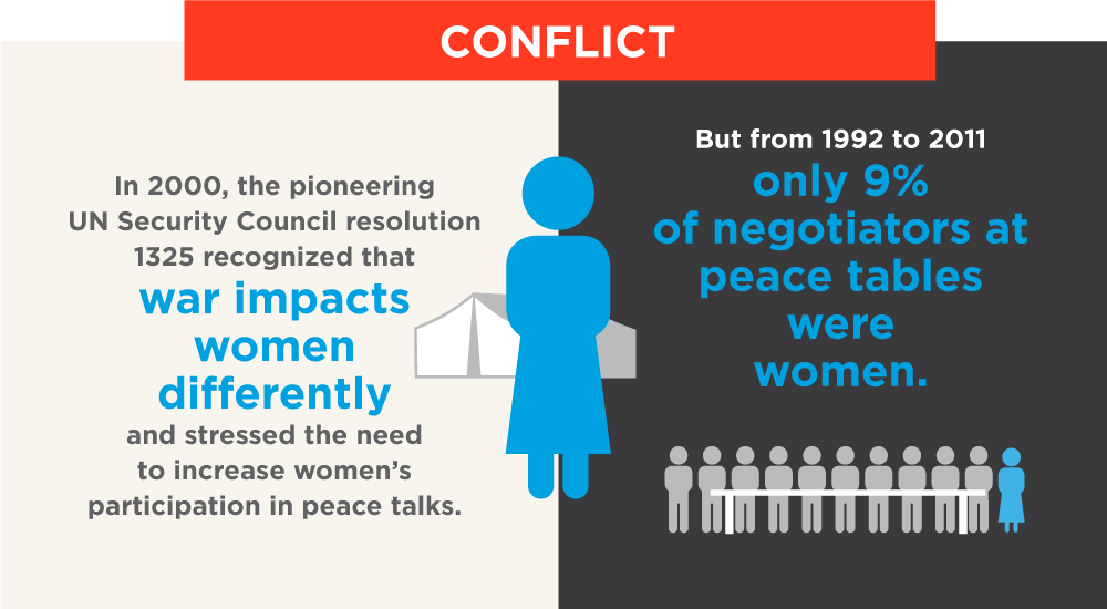 UN_Women's tweet photo. Women must play central roles in peace negotiations and peacebuilding. #globalgoals #Planet5050 http://t.co/IBsO9L0qqv