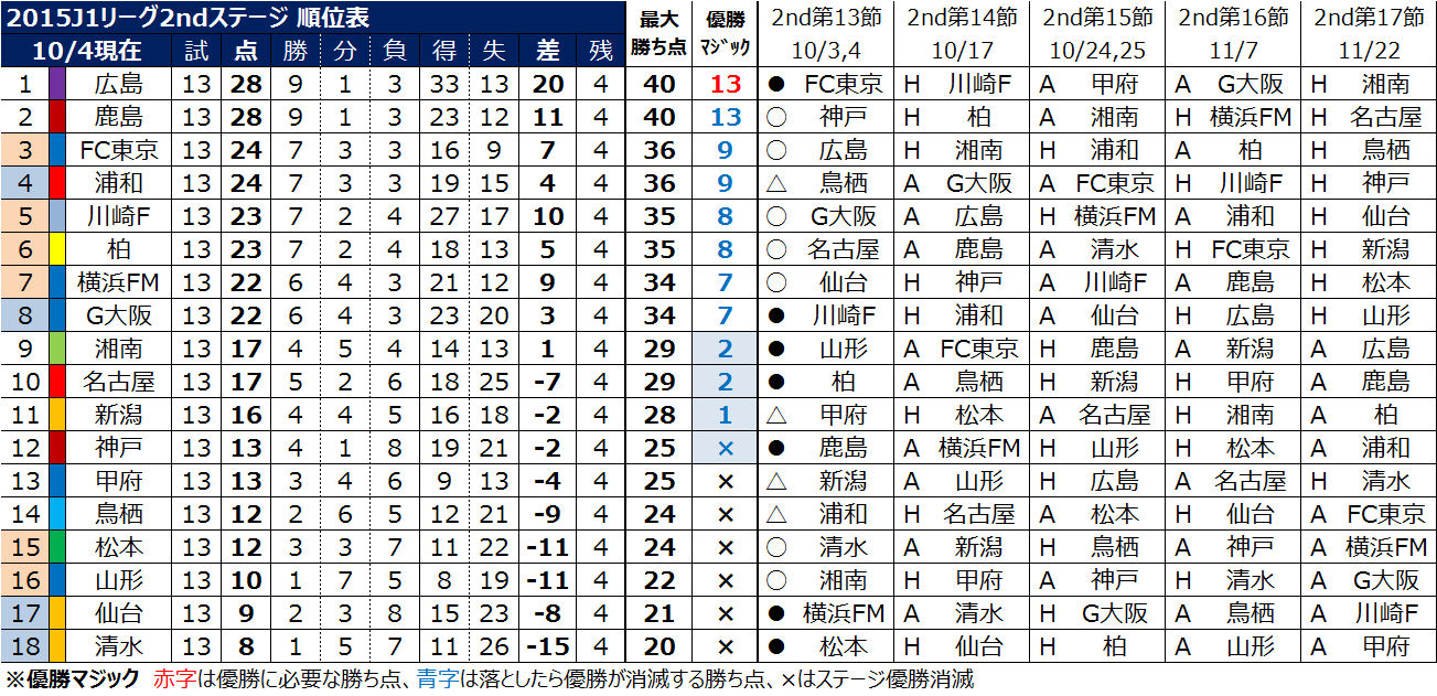 ビット Rt Shin Spotch 15明治安田生命j1リーグ 順位表 10 4現在 今節 柏のj1残留と神戸の2ndステージ優勝消滅が確定 Http T Co Dsqmcxpwrm Twitter