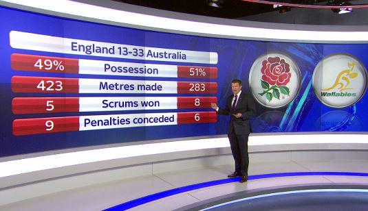 SkySportsNews's tweet photo. A look at the match stats v @Wallabies as @EnglandRugby crashed out of the #RWC2015 at the pool stages #SSNHQ http://t.co/6JKoCBBCLP