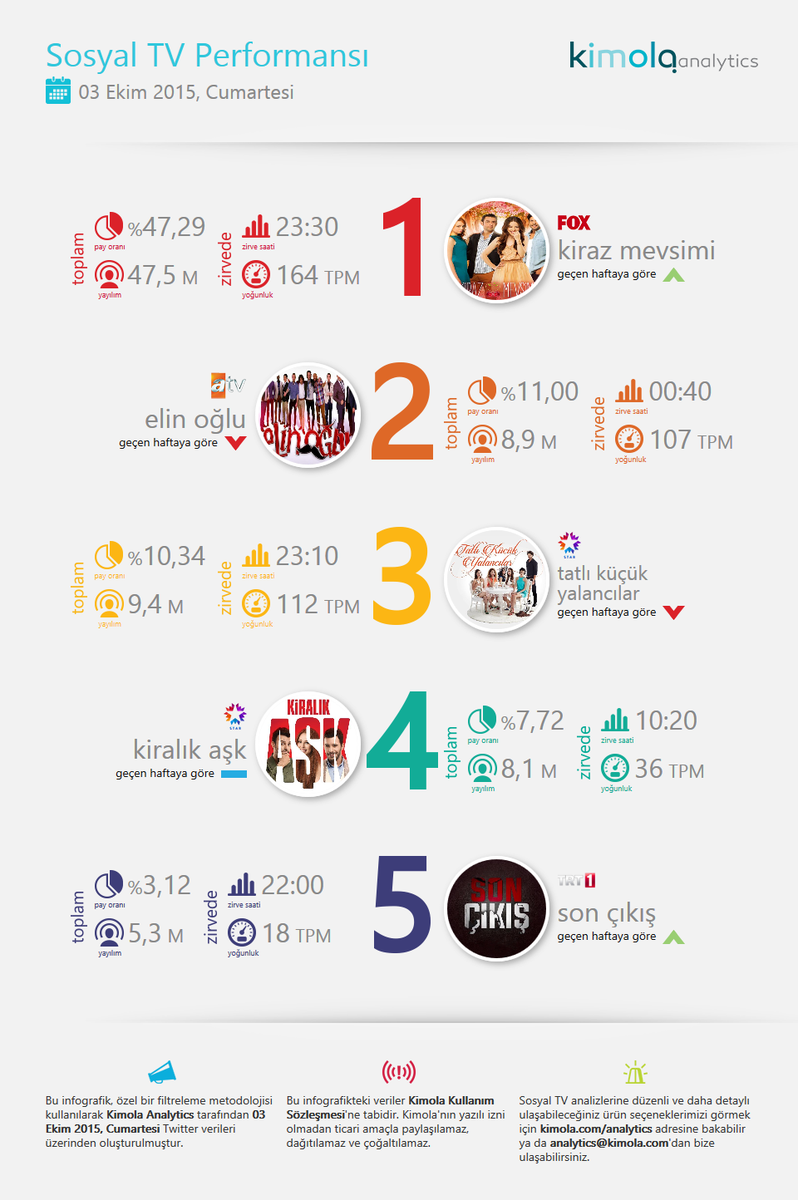 CXinsights's tweet photo. Sosyal TV'de 3 Ekim
1- #KirazMevsimi
2- #ElinOğlu
3- #TatlıKüçükYalancılar
4- #KiralıkAşk
5- #SonÇıkış http://t.co/APITKSpjTd