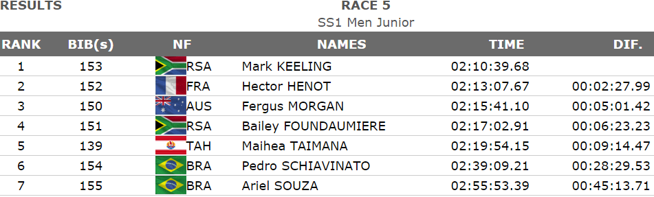 Results: Ocean World Champs Tahiti <a href="/JasperMocke/">Jasper Mocke</a> 3rd overall - <a href="/KennyRice10/">Kenny Rice</a> 2nd U23 - Mark Keeling 1st Jnr