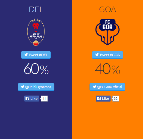 DelhiDynamos's tweet photo. Sixty percent! Fantastic work Lions. Rock &amp; Roar! #RoarWithTheLions #LetsFootball http://t.co/yKmM66WM8Y