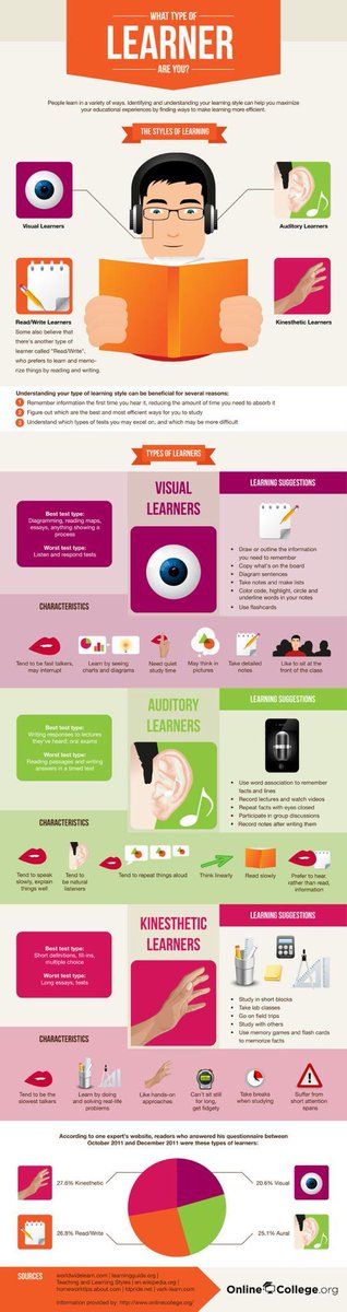 FutureofMathEd's tweet image. Have you ever wondered what type of learner you are? #infographic #gtchat #edchat buff.ly/1MSE0Pu