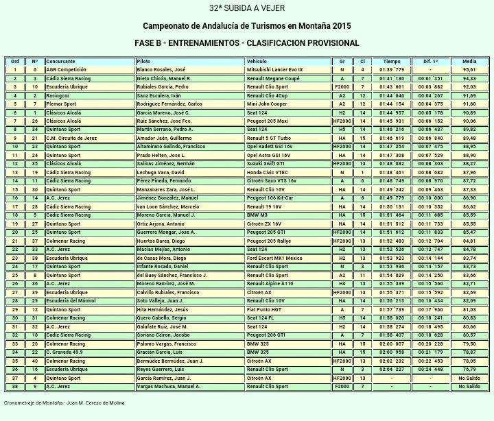 ClasicosExt's tweet photo. #CAM ANDALUCIA #SubidaVejer//Finalizada la Fase B de entrenos,⬇⬇⬇ http://t.co/IqlWp1Dpkx