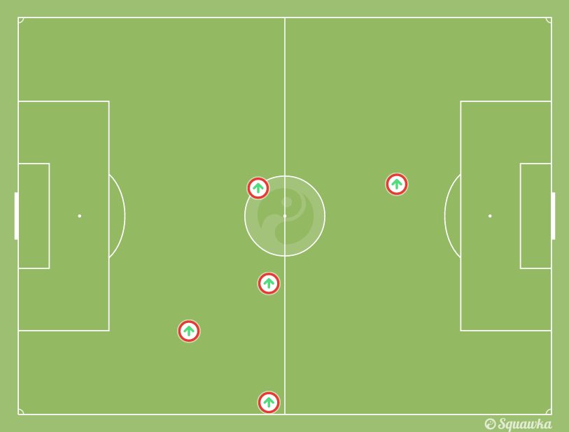 Squawka's tweet photo. Santi Cazorla has completed 5 take-ons (100%) so far, more than the entire Man United side combined (3). Magic feet. http://t.co/OWuDM2uVtb