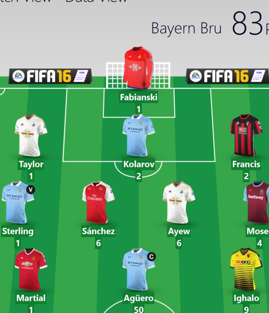 FPLWorld's tweet photo. FPL gone mad, today shaping up to be as good as yesterday! Fingers crossed for Swansea clean sheet #FPL http://t.co/vE5FXwFswn