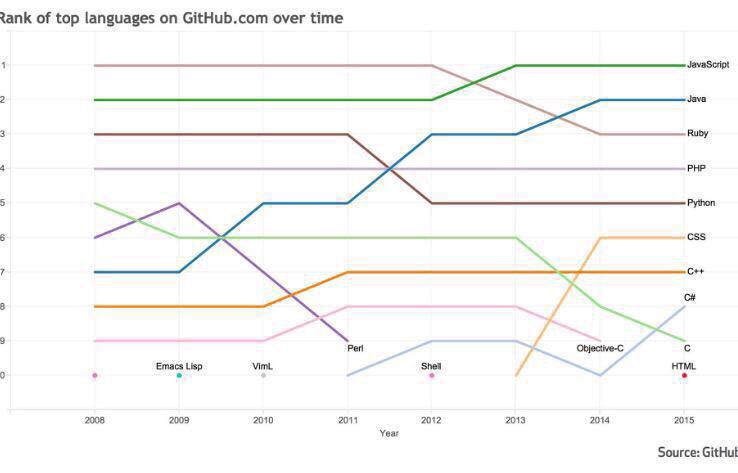 farbodsaraf's tweet image. Top 10 programming languages on github:
JavaScript
Java
Ruby
PHP
Python
CSS
C++
C#
C
HTML
…