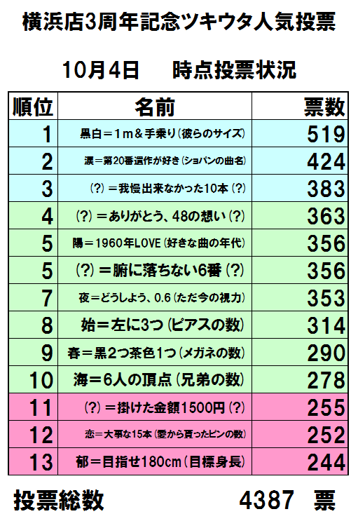 らしんばん横浜店 毎日11時 時まで営業中 らしんばん横浜店 ツキウタ 総選挙結果です 本日は穴埋め問題 表にある情報は 誰の 何の情報 を言っているでしょうか を埋めて頂き順位表を完成させて下さい 回答の例 9位 春君 メガネ