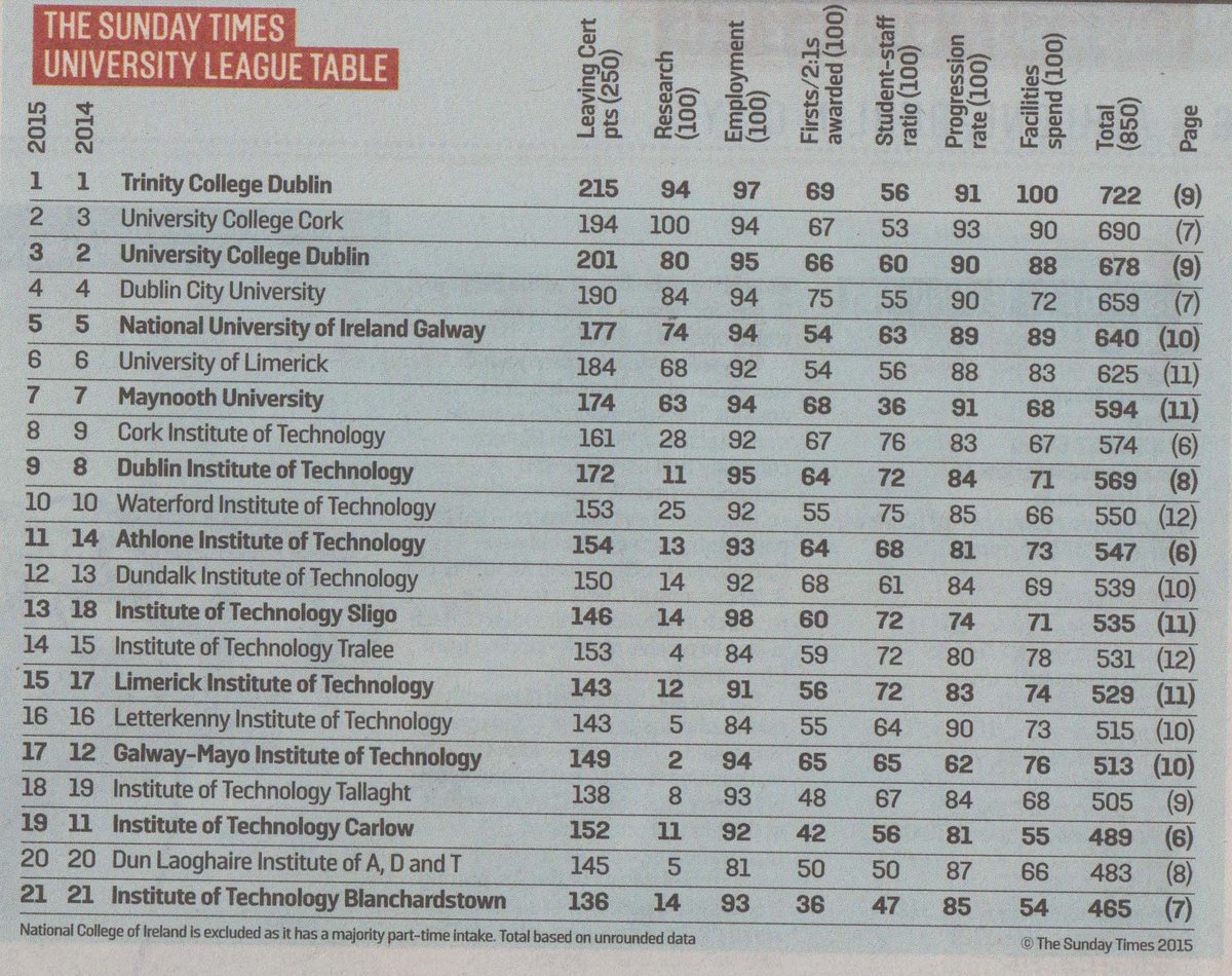 TUS_Athlone_'s tweet image. .@AthloneIT has risen 3 places to no.11 in @SunTimesIreland University League Table which is published today.