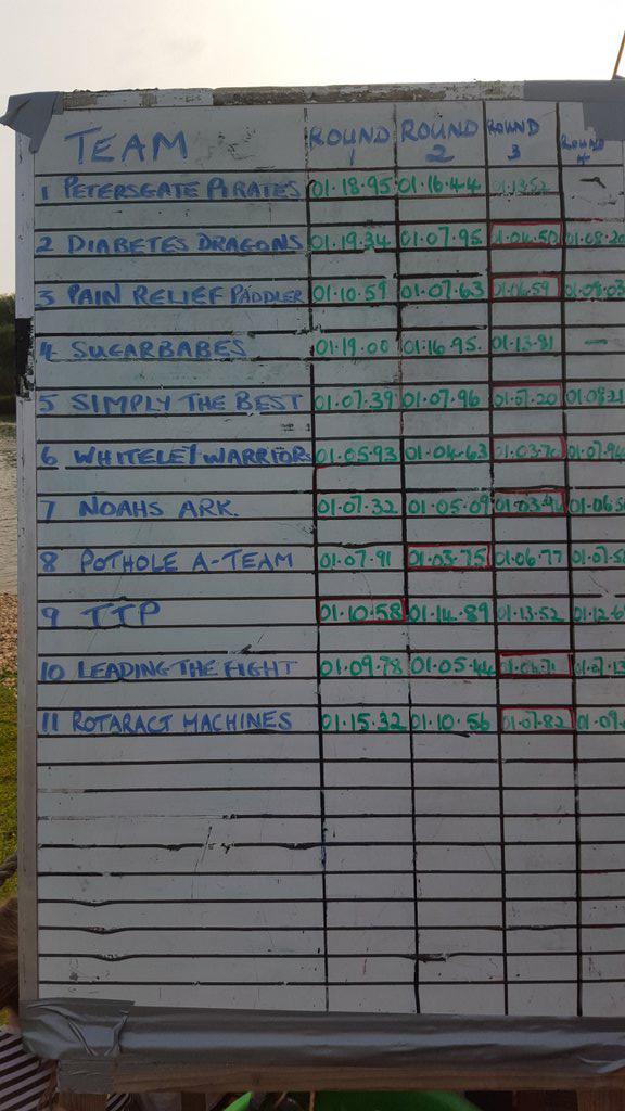 PortsDragonBoat's tweet photo. It's time for the final and the scores on the board #dbf2015 http://t.co/fU6DfNekKG