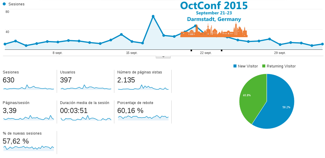 GnuOctave's tweet photo. Activity on #OctaveRs along #OctConf2015 - using #googleanalytics http://t.co/reVLrFobzN