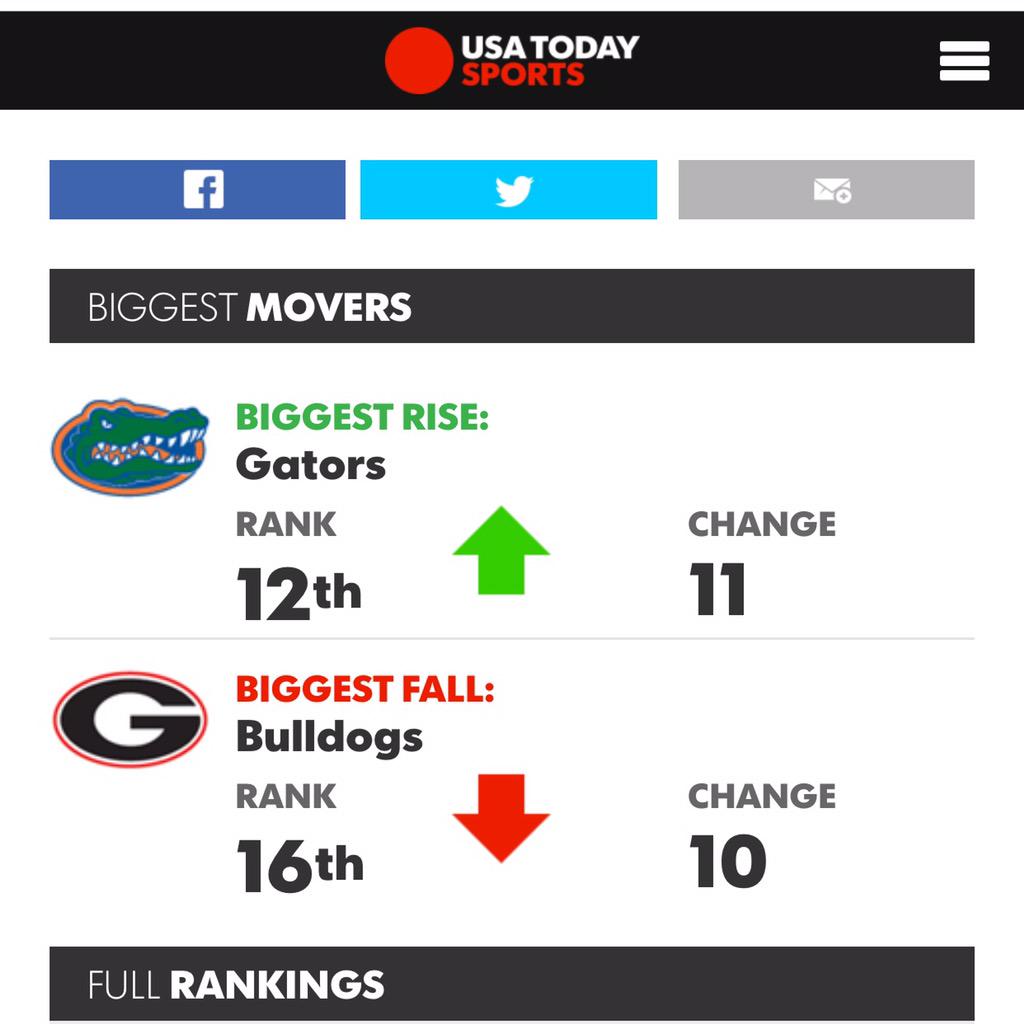 ufalumni's tweet photo. Look @ugaalumniassoc -- we're featured together on the @USATODAYsports Coaches Poll! Aren't you excited?! http://t.co/seHpYfLPOE