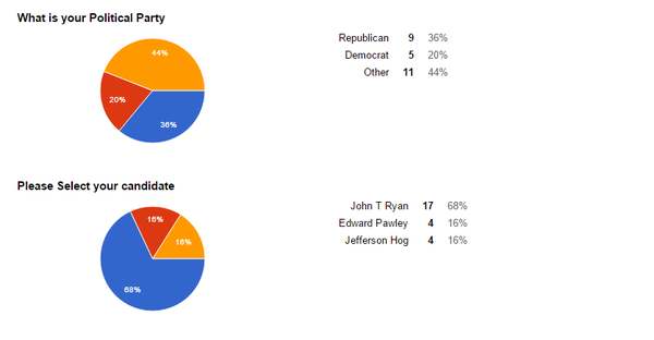 NjReport's tweet image. Election results: