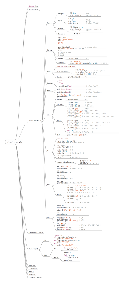 yprez's tweet image. The Entire #Python Language in a Single Image inb.li/xiuCv #infographic