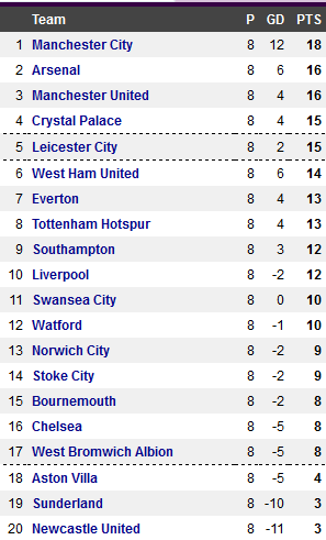 Daily Post On Twitter Barclay Premier League Table After Match