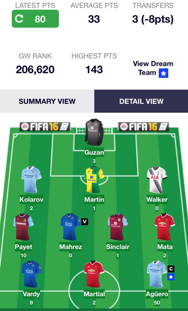 JoeRyan365's tweet photo. Well, Gameweek 8 was emotional.

RT if your #FPL team beat mine. http://t.co/vtaEVfsSSf