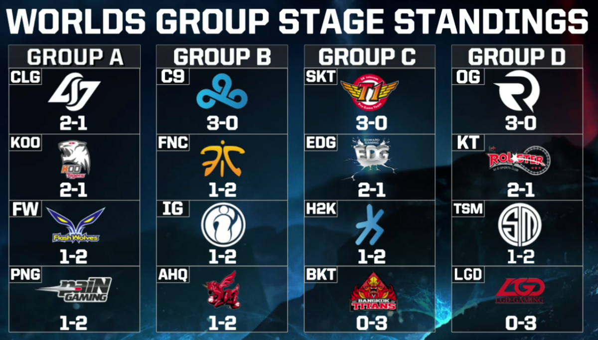 These are the standings after the first week of Group Stages #Worlds