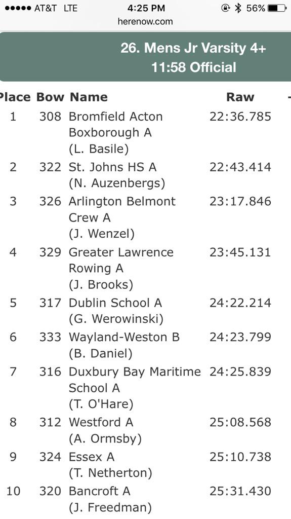 DBMSCrew's tweet photo. The boys V4+ placed 7th/24! Matching their best performance at #textilerr from 2009! http://t.co/Q3vmNHNjXw