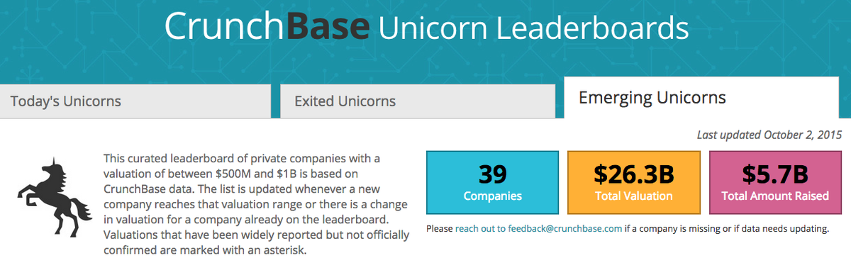 There are also 39 companies on "unicorn watch" featured in the "emerging unicorns" section tcrn.ch/1L8ZlAv