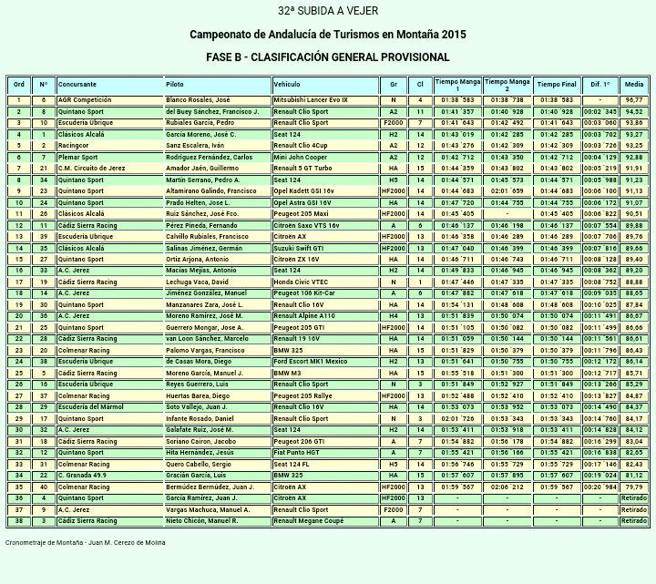 ClasicosExt's tweet photo. #CAM ANDALUCÍA//#subidavejer Tiempos oficiales FASE B http://t.co/9bM6tCS886