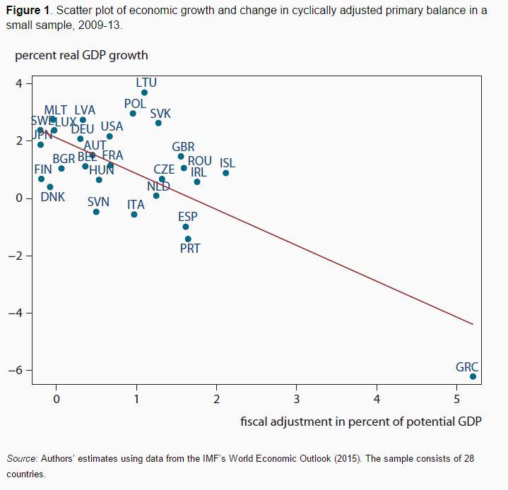 wef's tweet photo. How does austerity affect economic growth? http://t.co/gO8gzhIdeG #economics http://t.co/bgYcH5hAyI