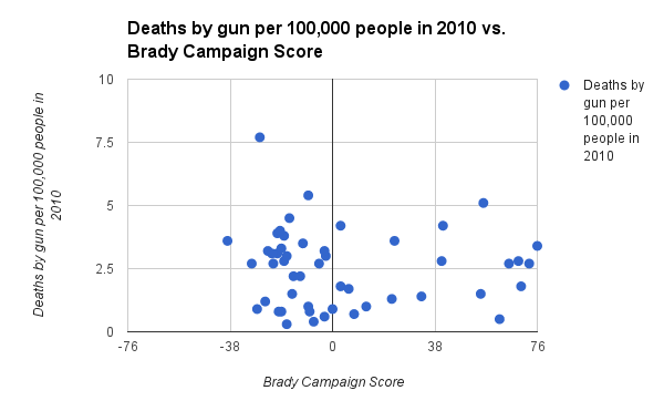 sthebomb's tweet photo. Interesting results of how stringent gun laws are related to gun murders. http://t.co/4HyVw7VTAr