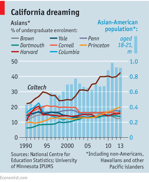 TheEconomist's tweet image. Are Ivy League colleges in America limiting the number of Asian admissions? Some think so econ.st/1VpiXLQ