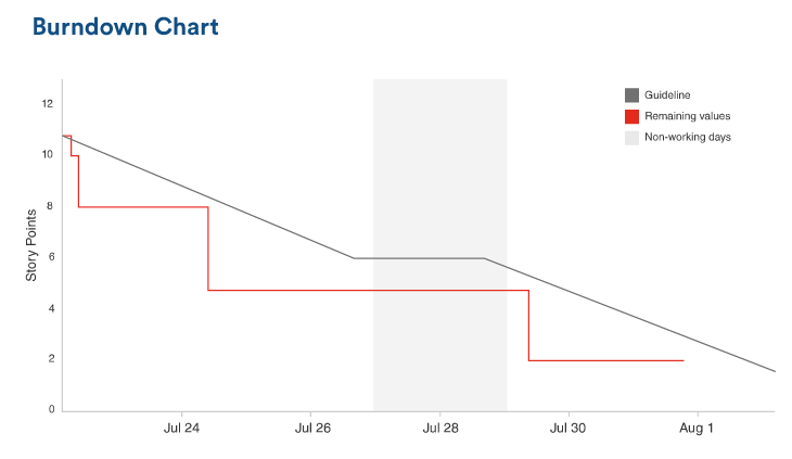 Jira Burndown Chart Not Working