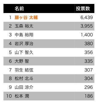 KisMyFt84218647's tweet photo. しかも2位は我らの玉ちゃん🐣💛
さすがっす。 http://t.co/LWZBlzFQF7