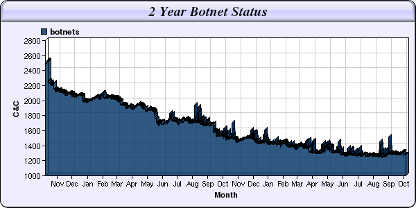 JHarris_UK's tweet image. This fight isn&apos;t over yet, it has only just begun... #ShadowServer #Malware #Botnet #MALInt