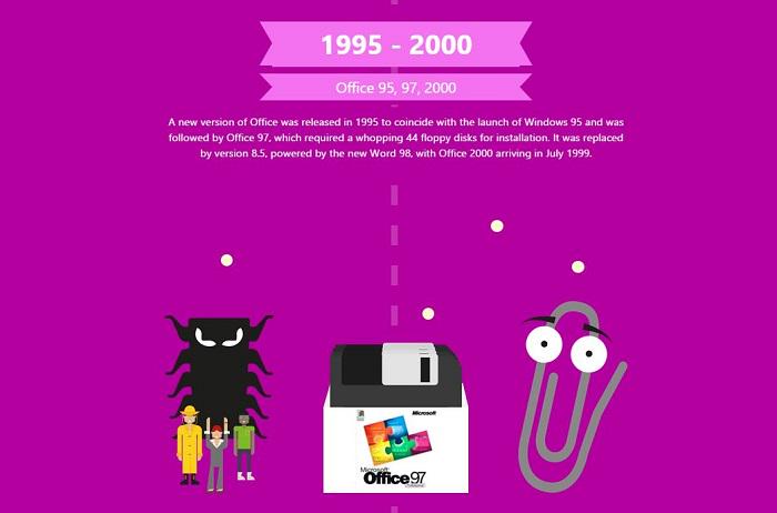 You had to install #Office 97 from 44 floppy disks!!! How #Office has changed over the years msft.it/6017BzWGt