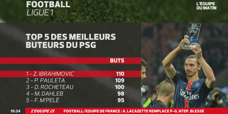 lachainelequipe's tweet photo. Zlatan, meilleur buteur de l'histoire du PSG. http://t.co/iJRYuSq9Zv