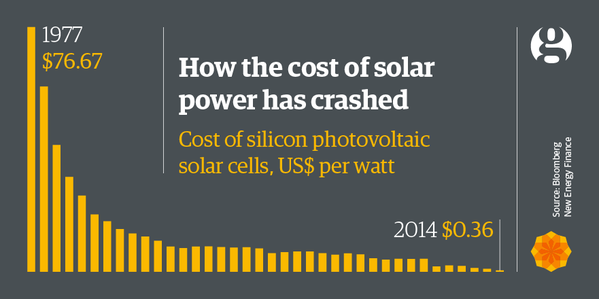 ‘We are no longer waiting for a breakthrough’ – why investors are rushing into #solar. theguardian.com/environment/20…