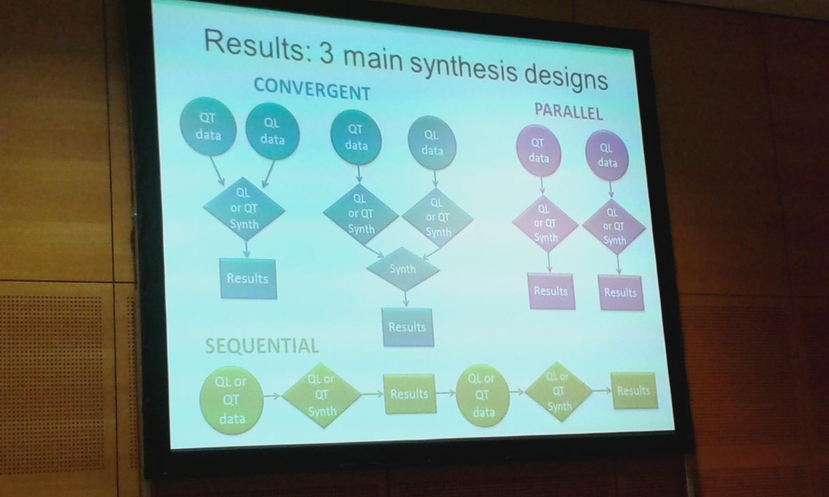 EPPICentre's tweet image. #cochranevienna 3 types of #MixedMethod #SystematicReview Great Slide Hong Quan Nha! MT @sally_crowe