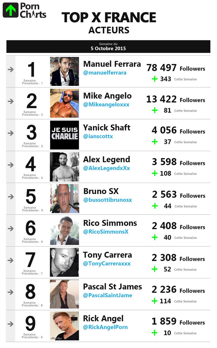 Classement "TopXFrance Acteurs" de la semaine ! <a href="/bussottibrunosx/">Bussotti BRUNO-SX</a> <a href="/RicoSimmonsX/">Rico Simmons</a> <a href="/TonyCarreraxxx/">Tony Carrera</a> <a href="/RickAngelPorn/">Rick Angel onlyfans.com/rickangel</a>