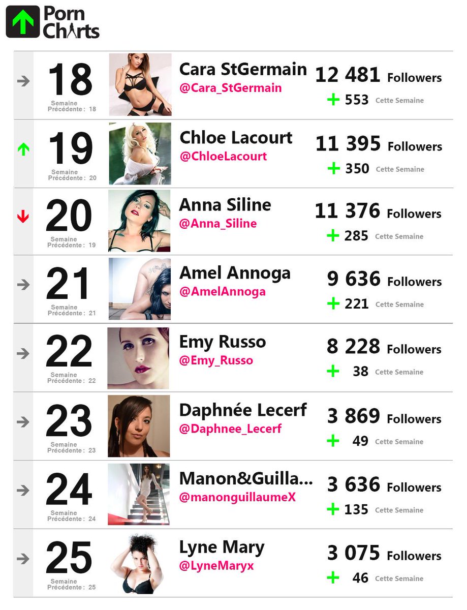 Classement Top X France de la semaine ! <a href="/ChloeLacourt/">Todo Porno Mexicano</a> @Anna_Siline @cara_stgermain @PussyKat_prod <a href="/lolareveoff/">lola reve officiel</a>