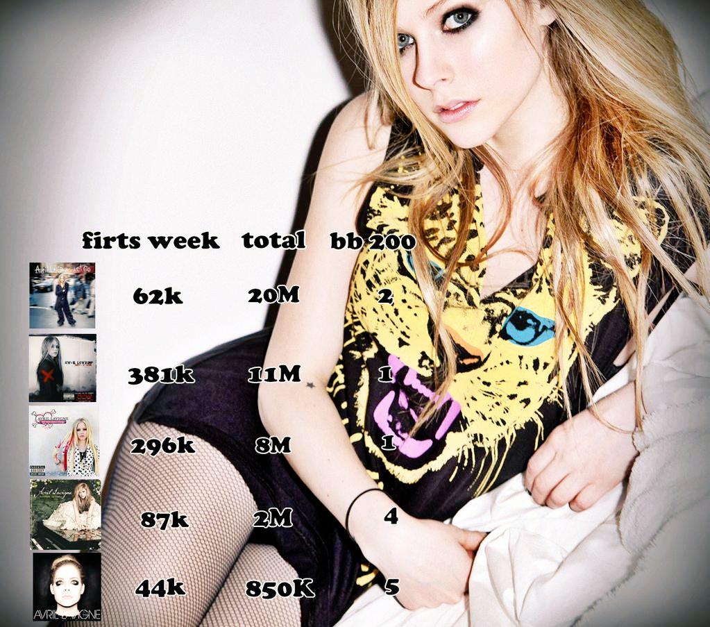 Avril Lavigne Shades On Twitter Desenvolvimento Charts E Vendas De Todos Os Albums De Estúdio 